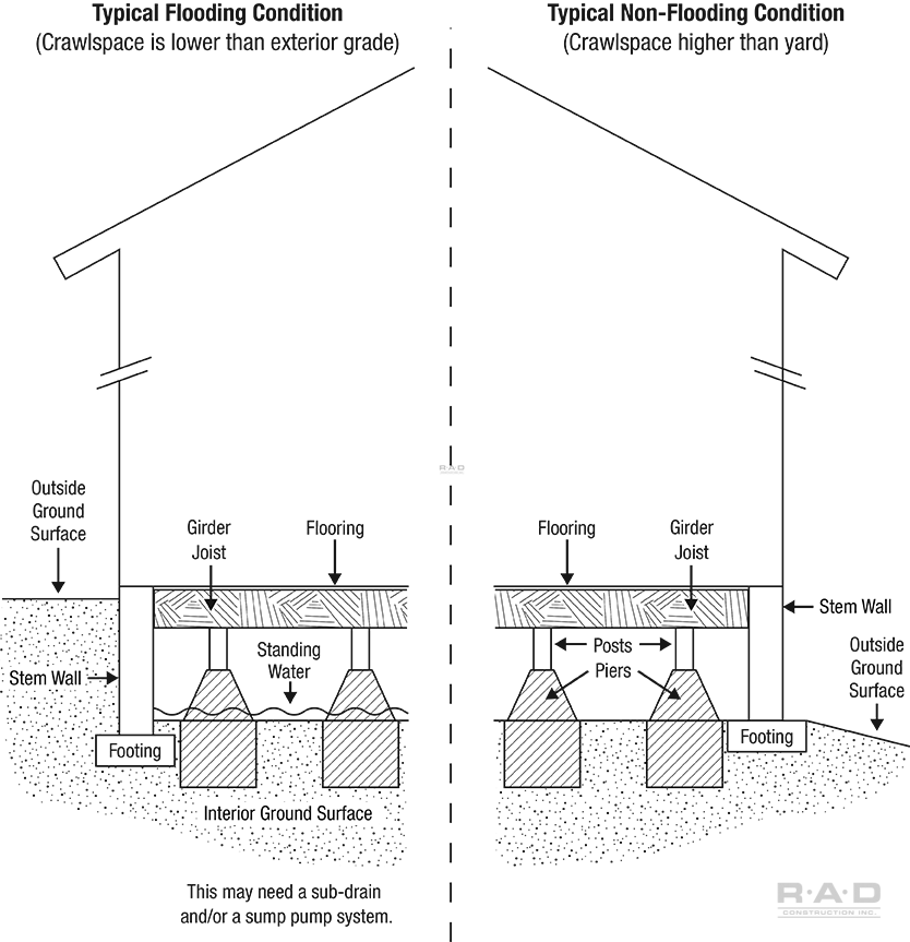 Flooded Crawlspace Drainage Repair Diagram