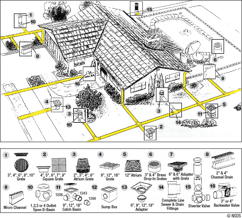 Surface Drainage Products Diagram