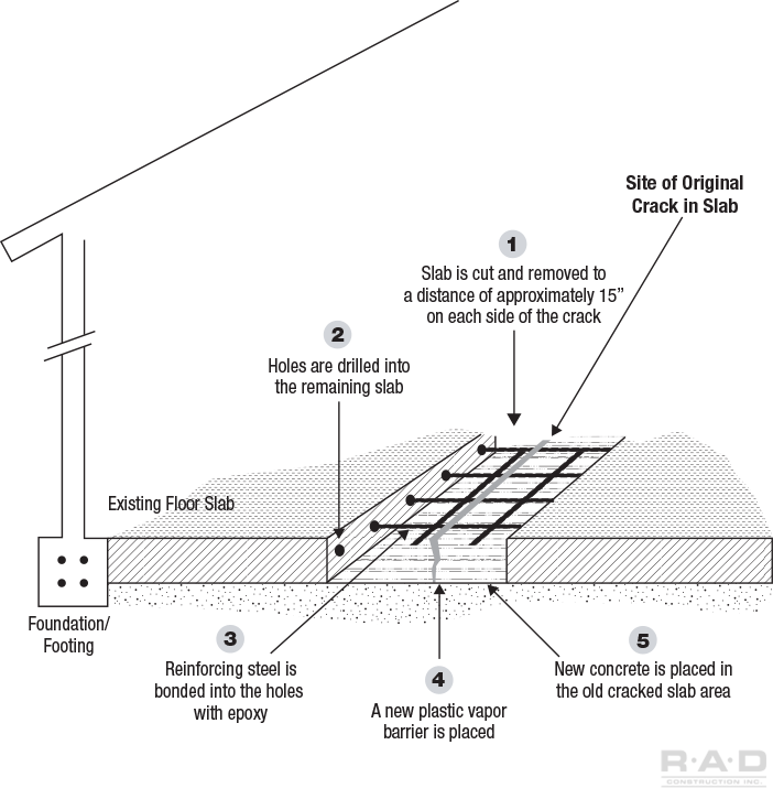 Sawcut and replace foundation repair