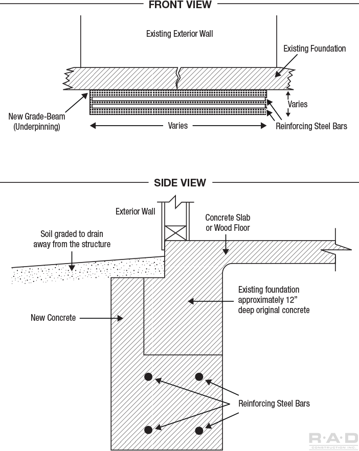 Undperpinning with grade Beams Foundation Repair