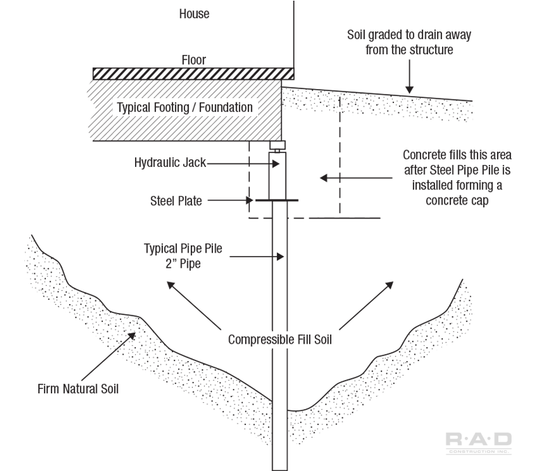 Unperpinning with Pipepiles Foundation Repair